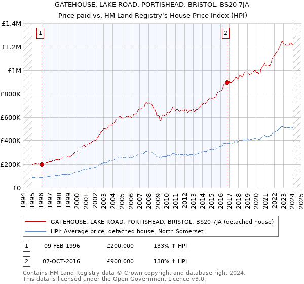 GATEHOUSE, LAKE ROAD, PORTISHEAD, BRISTOL, BS20 7JA: Price paid vs HM Land Registry's House Price Index