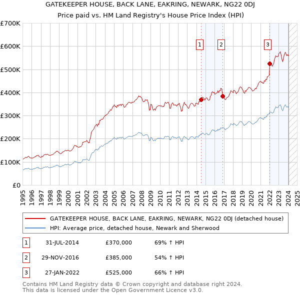 GATEKEEPER HOUSE, BACK LANE, EAKRING, NEWARK, NG22 0DJ: Price paid vs HM Land Registry's House Price Index