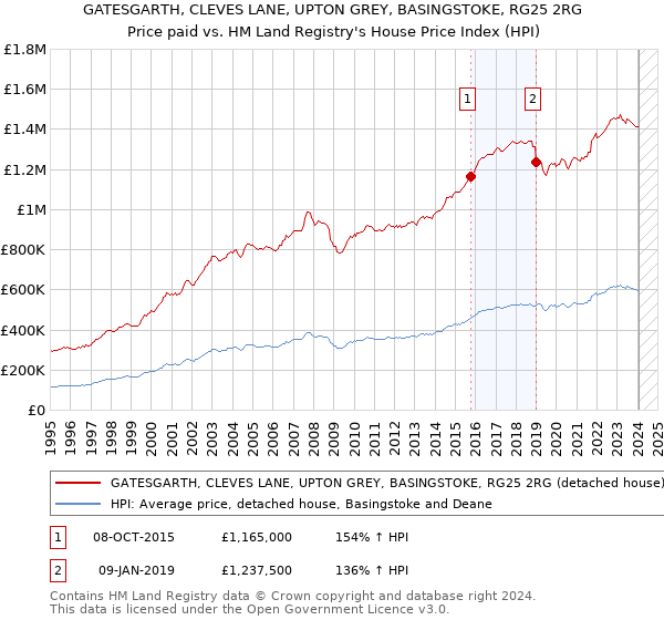 GATESGARTH, CLEVES LANE, UPTON GREY, BASINGSTOKE, RG25 2RG: Price paid vs HM Land Registry's House Price Index