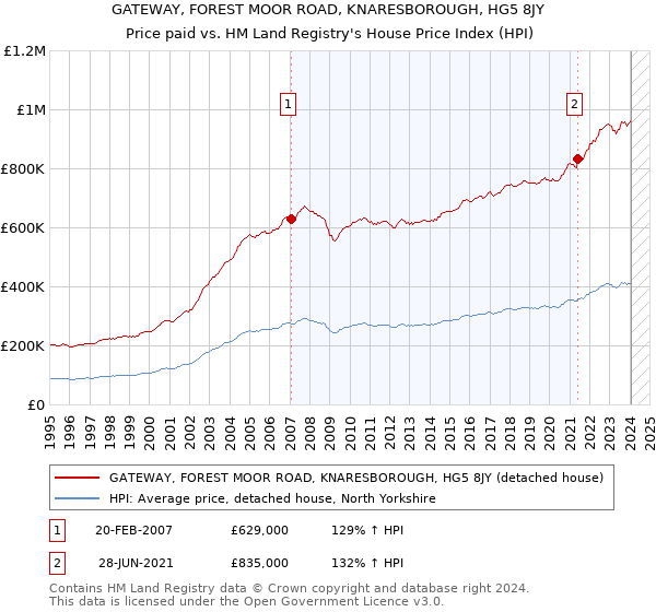 GATEWAY, FOREST MOOR ROAD, KNARESBOROUGH, HG5 8JY: Price paid vs HM Land Registry's House Price Index