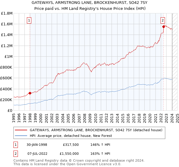 GATEWAYS, ARMSTRONG LANE, BROCKENHURST, SO42 7SY: Price paid vs HM Land Registry's House Price Index