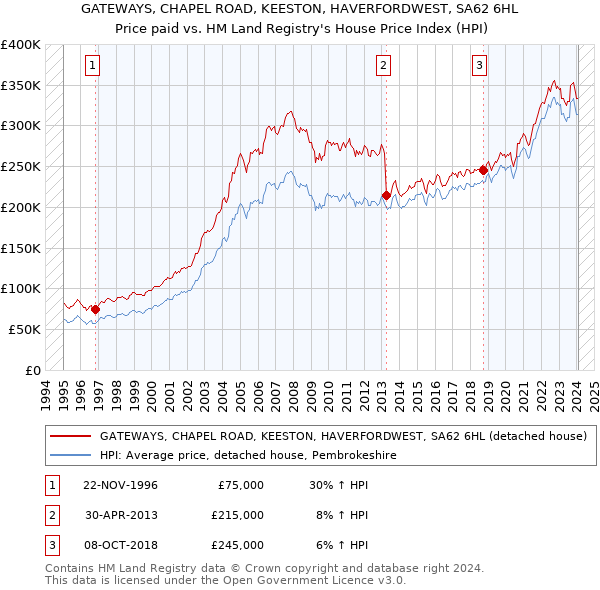 GATEWAYS, CHAPEL ROAD, KEESTON, HAVERFORDWEST, SA62 6HL: Price paid vs HM Land Registry's House Price Index