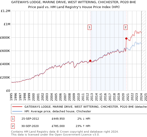 GATEWAYS LODGE, MARINE DRIVE, WEST WITTERING, CHICHESTER, PO20 8HE: Price paid vs HM Land Registry's House Price Index