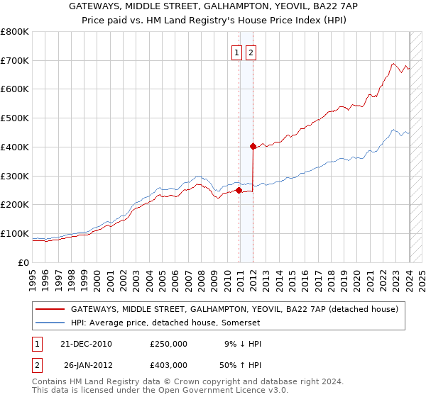 GATEWAYS, MIDDLE STREET, GALHAMPTON, YEOVIL, BA22 7AP: Price paid vs HM Land Registry's House Price Index