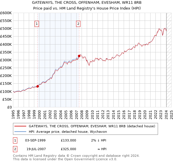 GATEWAYS, THE CROSS, OFFENHAM, EVESHAM, WR11 8RB: Price paid vs HM Land Registry's House Price Index