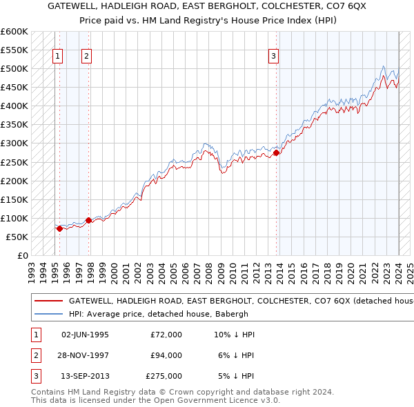 GATEWELL, HADLEIGH ROAD, EAST BERGHOLT, COLCHESTER, CO7 6QX: Price paid vs HM Land Registry's House Price Index