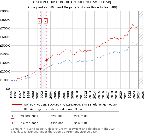 GATTON HOUSE, BOURTON, GILLINGHAM, SP8 5BJ: Price paid vs HM Land Registry's House Price Index