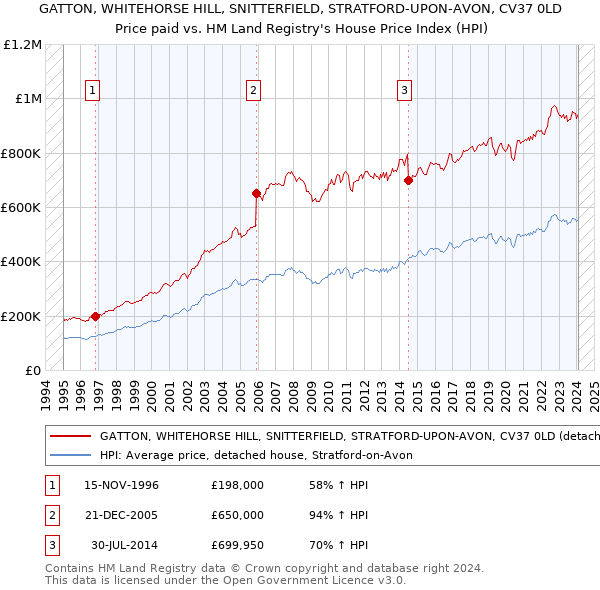 GATTON, WHITEHORSE HILL, SNITTERFIELD, STRATFORD-UPON-AVON, CV37 0LD: Price paid vs HM Land Registry's House Price Index