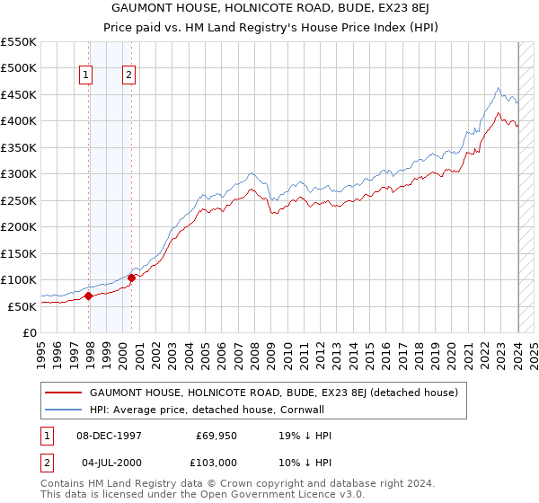 GAUMONT HOUSE, HOLNICOTE ROAD, BUDE, EX23 8EJ: Price paid vs HM Land Registry's House Price Index