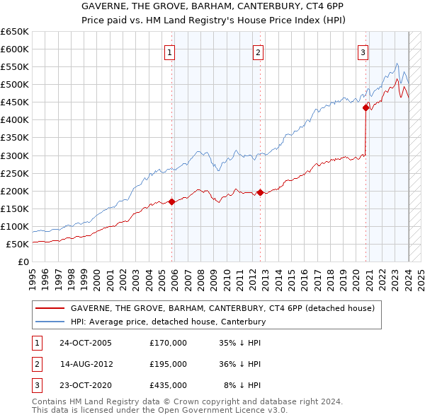 GAVERNE, THE GROVE, BARHAM, CANTERBURY, CT4 6PP: Price paid vs HM Land Registry's House Price Index