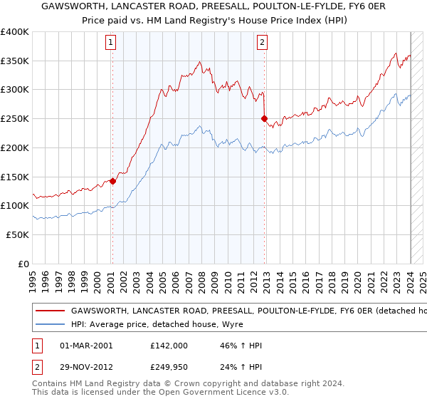 GAWSWORTH, LANCASTER ROAD, PREESALL, POULTON-LE-FYLDE, FY6 0ER: Price paid vs HM Land Registry's House Price Index