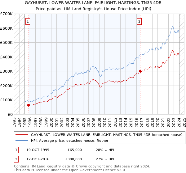 GAYHURST, LOWER WAITES LANE, FAIRLIGHT, HASTINGS, TN35 4DB: Price paid vs HM Land Registry's House Price Index