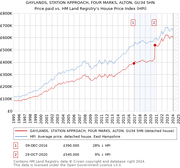 GAYLANDS, STATION APPROACH, FOUR MARKS, ALTON, GU34 5HN: Price paid vs HM Land Registry's House Price Index