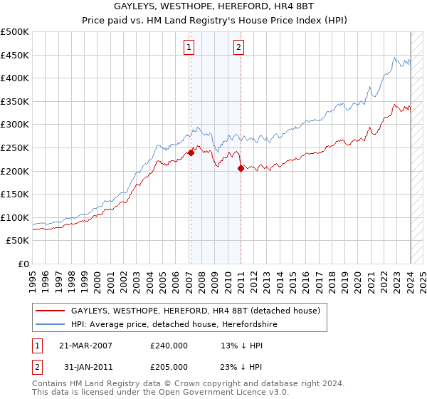 GAYLEYS, WESTHOPE, HEREFORD, HR4 8BT: Price paid vs HM Land Registry's House Price Index
