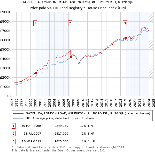 GAZEL LEA, LONDON ROAD, ASHINGTON, PULBOROUGH, RH20 3JR: Price paid vs HM Land Registry's House Price Index