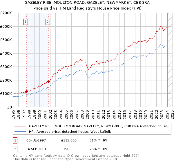 GAZELEY RISE, MOULTON ROAD, GAZELEY, NEWMARKET, CB8 8RA: Price paid vs HM Land Registry's House Price Index