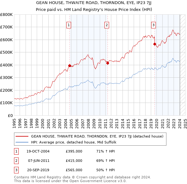 GEAN HOUSE, THWAITE ROAD, THORNDON, EYE, IP23 7JJ: Price paid vs HM Land Registry's House Price Index