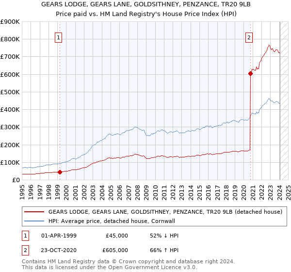 GEARS LODGE, GEARS LANE, GOLDSITHNEY, PENZANCE, TR20 9LB: Price paid vs HM Land Registry's House Price Index