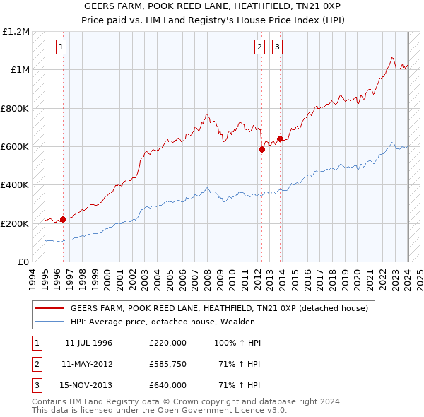 GEERS FARM, POOK REED LANE, HEATHFIELD, TN21 0XP: Price paid vs HM Land Registry's House Price Index