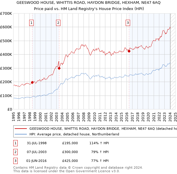 GEESWOOD HOUSE, WHITTIS ROAD, HAYDON BRIDGE, HEXHAM, NE47 6AQ: Price paid vs HM Land Registry's House Price Index