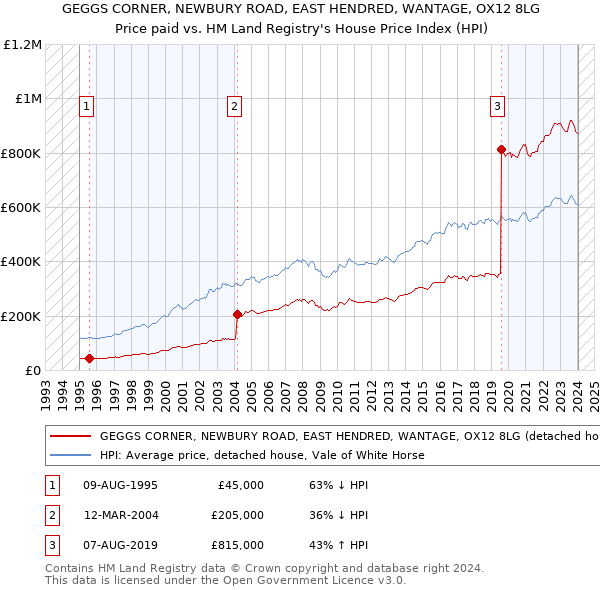 GEGGS CORNER, NEWBURY ROAD, EAST HENDRED, WANTAGE, OX12 8LG: Price paid vs HM Land Registry's House Price Index