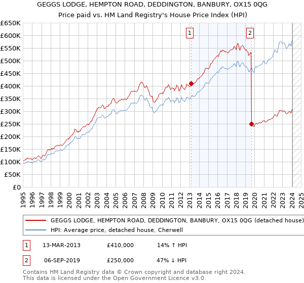 GEGGS LODGE, HEMPTON ROAD, DEDDINGTON, BANBURY, OX15 0QG: Price paid vs HM Land Registry's House Price Index