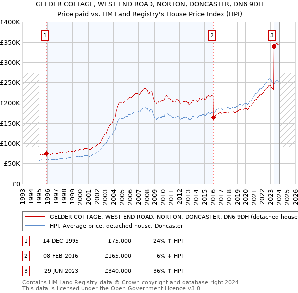 GELDER COTTAGE, WEST END ROAD, NORTON, DONCASTER, DN6 9DH: Price paid vs HM Land Registry's House Price Index