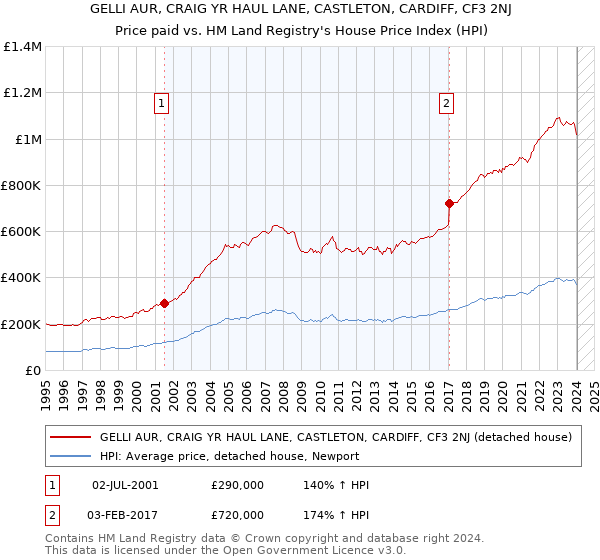 GELLI AUR, CRAIG YR HAUL LANE, CASTLETON, CARDIFF, CF3 2NJ: Price paid vs HM Land Registry's House Price Index