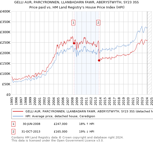 GELLI AUR, PARCYRONNEN, LLANBADARN FAWR, ABERYSTWYTH, SY23 3SS: Price paid vs HM Land Registry's House Price Index