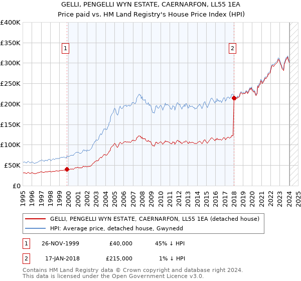GELLI, PENGELLI WYN ESTATE, CAERNARFON, LL55 1EA: Price paid vs HM Land Registry's House Price Index