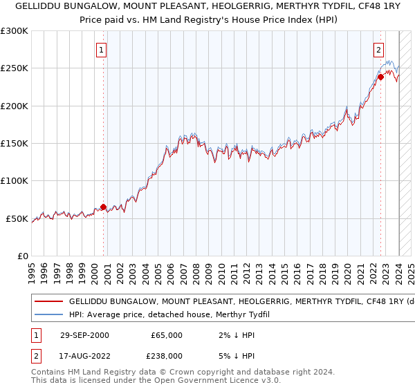 GELLIDDU BUNGALOW, MOUNT PLEASANT, HEOLGERRIG, MERTHYR TYDFIL, CF48 1RY: Price paid vs HM Land Registry's House Price Index