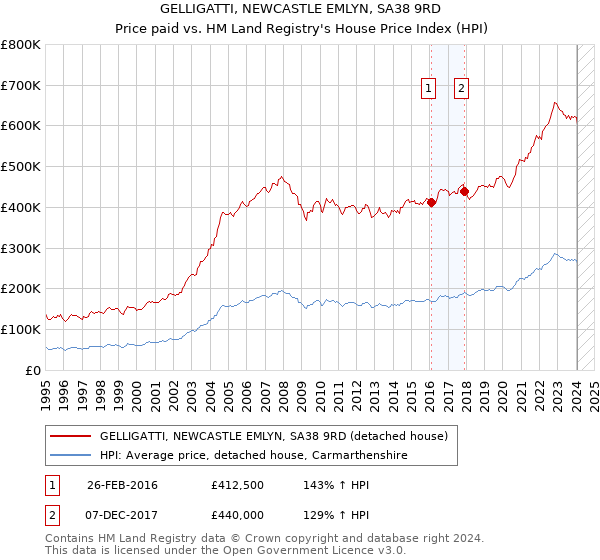 GELLIGATTI, NEWCASTLE EMLYN, SA38 9RD: Price paid vs HM Land Registry's House Price Index