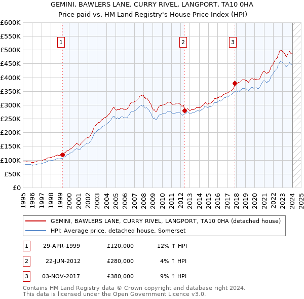GEMINI, BAWLERS LANE, CURRY RIVEL, LANGPORT, TA10 0HA: Price paid vs HM Land Registry's House Price Index