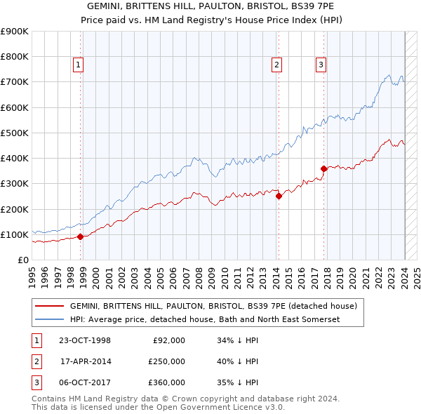 GEMINI, BRITTENS HILL, PAULTON, BRISTOL, BS39 7PE: Price paid vs HM Land Registry's House Price Index