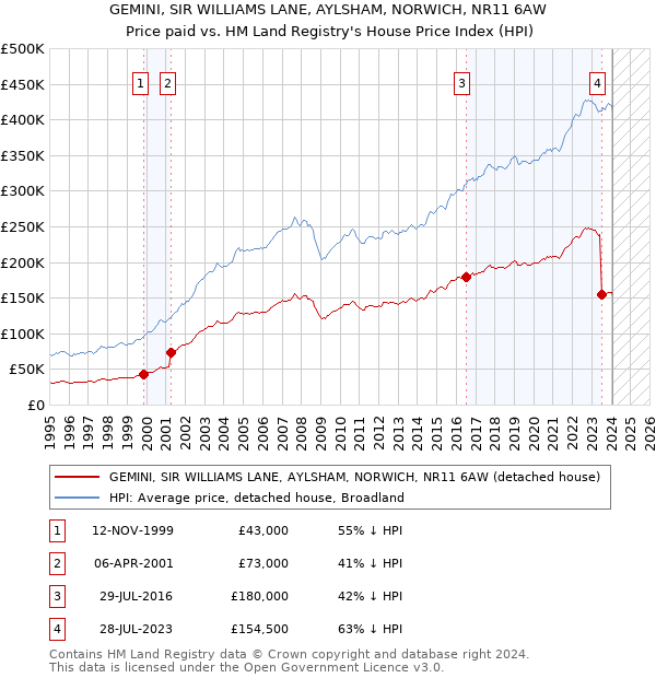 GEMINI, SIR WILLIAMS LANE, AYLSHAM, NORWICH, NR11 6AW: Price paid vs HM Land Registry's House Price Index
