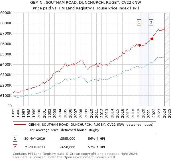 GEMINI, SOUTHAM ROAD, DUNCHURCH, RUGBY, CV22 6NW: Price paid vs HM Land Registry's House Price Index