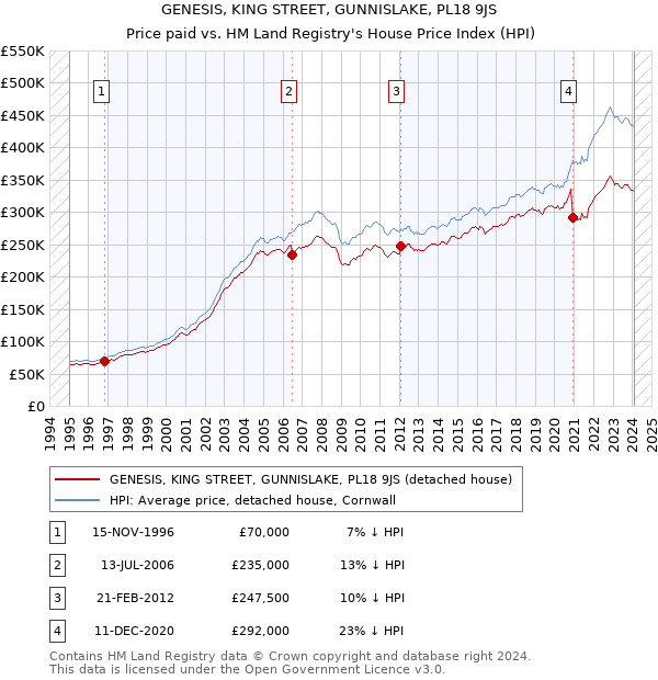 GENESIS, KING STREET, GUNNISLAKE, PL18 9JS: Price paid vs HM Land Registry's House Price Index