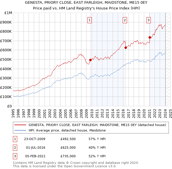 GENESTA, PRIORY CLOSE, EAST FARLEIGH, MAIDSTONE, ME15 0EY: Price paid vs HM Land Registry's House Price Index