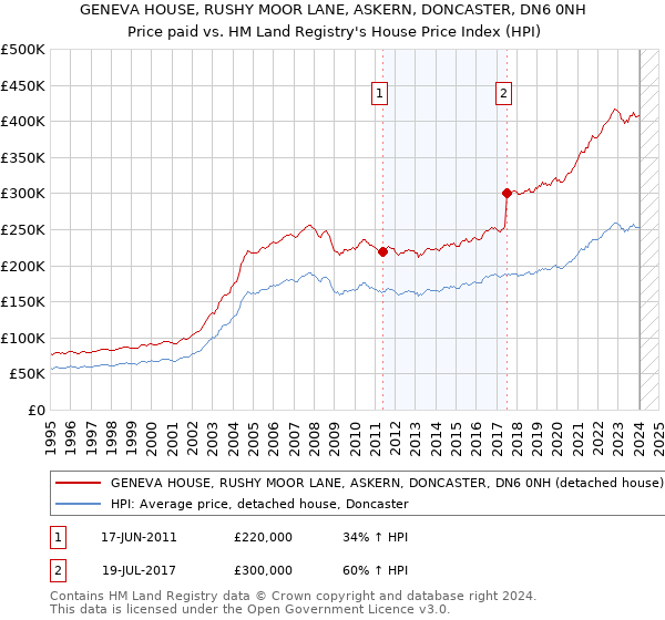 GENEVA HOUSE, RUSHY MOOR LANE, ASKERN, DONCASTER, DN6 0NH: Price paid vs HM Land Registry's House Price Index