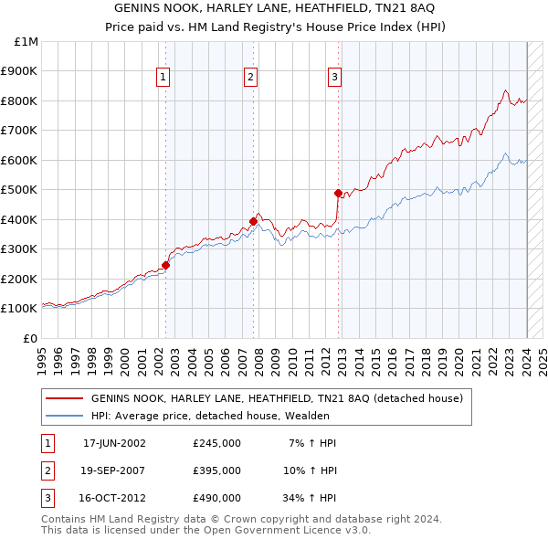 GENINS NOOK, HARLEY LANE, HEATHFIELD, TN21 8AQ: Price paid vs HM Land Registry's House Price Index