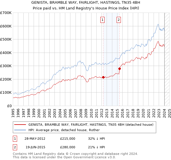 GENISTA, BRAMBLE WAY, FAIRLIGHT, HASTINGS, TN35 4BH: Price paid vs HM Land Registry's House Price Index