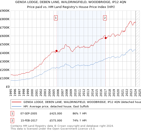 GENOA LODGE, DEBEN LANE, WALDRINGFIELD, WOODBRIDGE, IP12 4QN: Price paid vs HM Land Registry's House Price Index