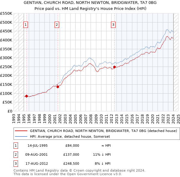 GENTIAN, CHURCH ROAD, NORTH NEWTON, BRIDGWATER, TA7 0BG: Price paid vs HM Land Registry's House Price Index