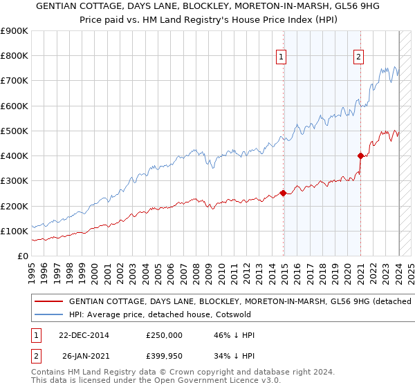 GENTIAN COTTAGE, DAYS LANE, BLOCKLEY, MORETON-IN-MARSH, GL56 9HG: Price paid vs HM Land Registry's House Price Index