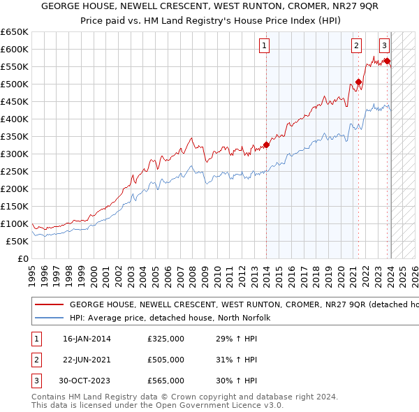 GEORGE HOUSE, NEWELL CRESCENT, WEST RUNTON, CROMER, NR27 9QR: Price paid vs HM Land Registry's House Price Index