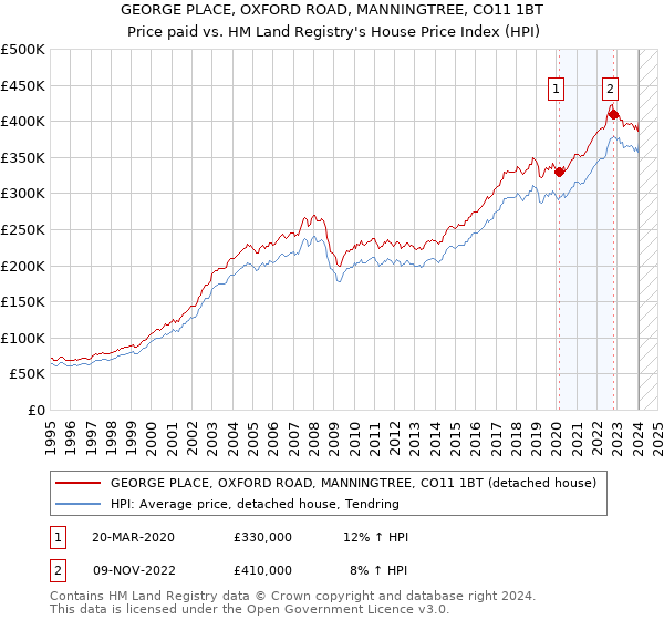 GEORGE PLACE, OXFORD ROAD, MANNINGTREE, CO11 1BT: Price paid vs HM Land Registry's House Price Index