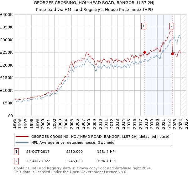 GEORGES CROSSING, HOLYHEAD ROAD, BANGOR, LL57 2HJ: Price paid vs HM Land Registry's House Price Index