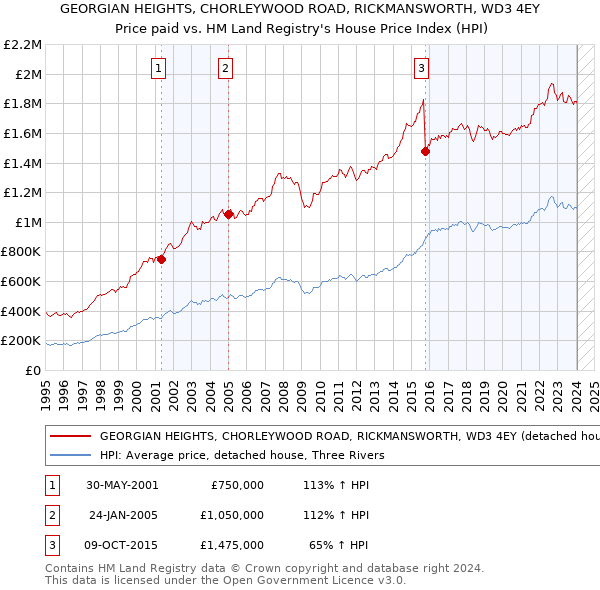 GEORGIAN HEIGHTS, CHORLEYWOOD ROAD, RICKMANSWORTH, WD3 4EY: Price paid vs HM Land Registry's House Price Index
