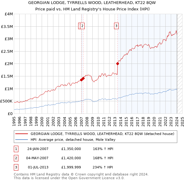 GEORGIAN LODGE, TYRRELLS WOOD, LEATHERHEAD, KT22 8QW: Price paid vs HM Land Registry's House Price Index