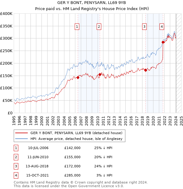 GER Y BONT, PENYSARN, LL69 9YB: Price paid vs HM Land Registry's House Price Index